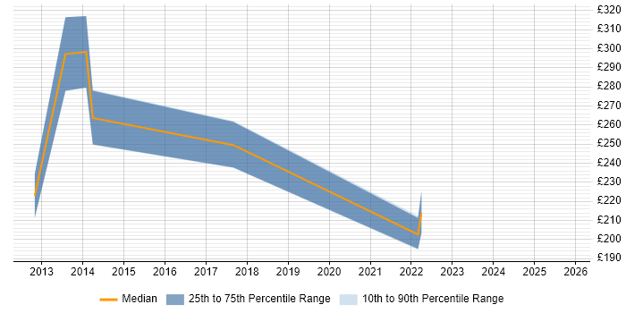 Contractor daily rate distribution trend for jobs in Manchester citing Dutch Language