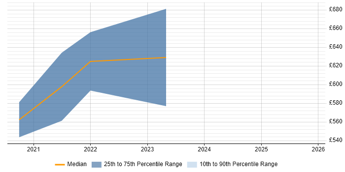 Contractor daily rate distribution trend for DV Cleared Business Analyst job vacancies in Manchester