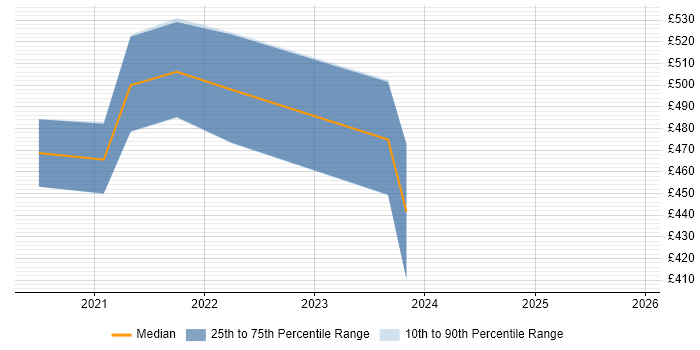 Contractor daily rate distribution trend for Dynamics 365 Analyst job vacancies in Manchester