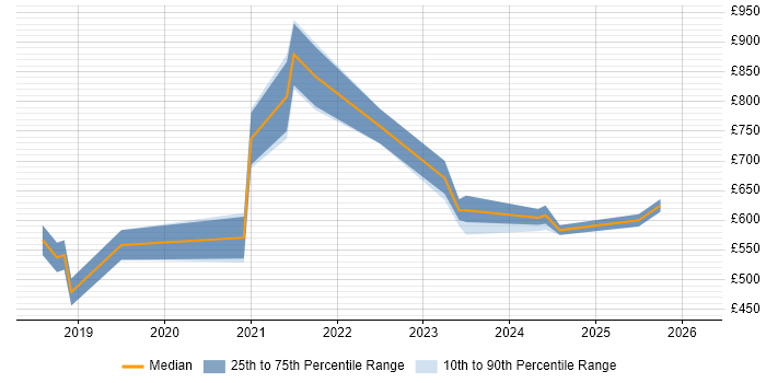 Contractor daily rate distribution trend for Dynamics 365 Architect job vacancies in Manchester