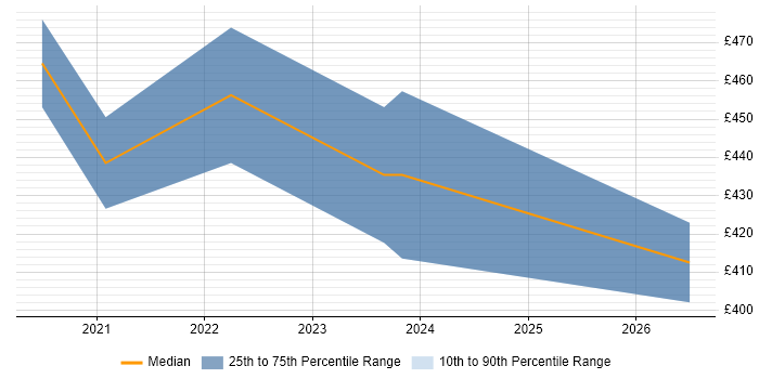 Contractor daily rate distribution trend for Dynamics 365 Business Analyst job vacancies in Manchester