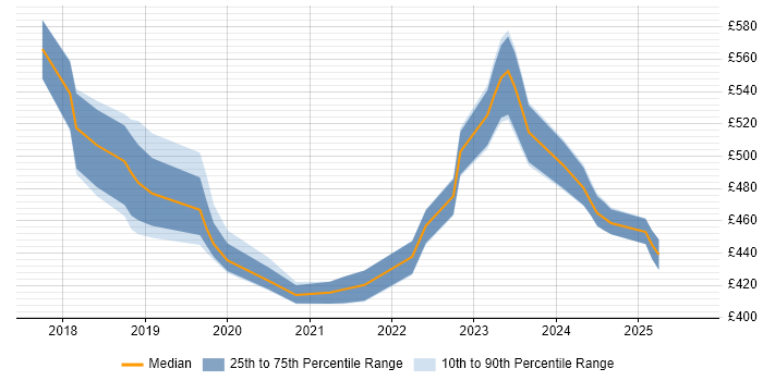 Contractor daily rate distribution trend for Dynamics 365 Developer job vacancies in Manchester