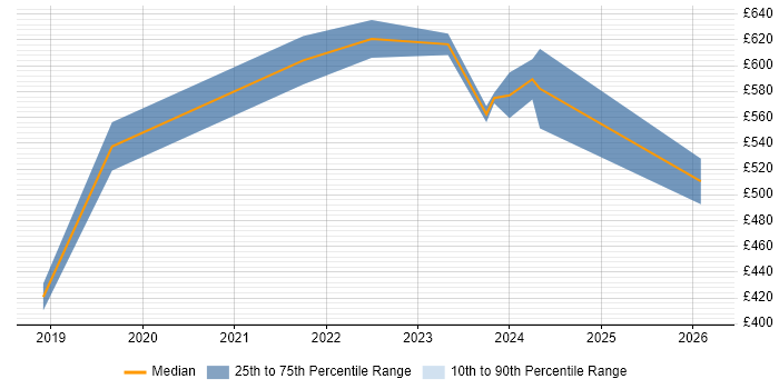 Contractor daily rate distribution trend for Dynamics 365 Project Manager job vacancies in Manchester