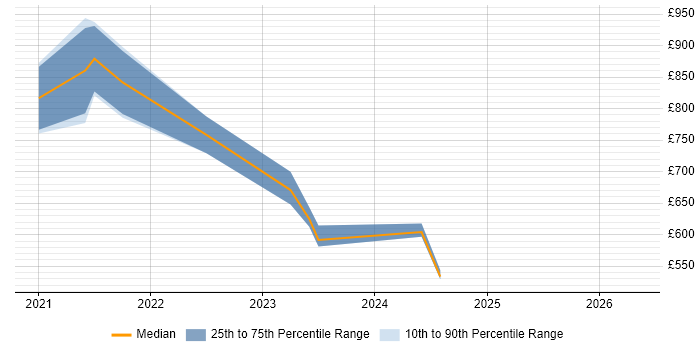 Contractor daily rate distribution trend for Dynamics 365 Solution Architect job vacancies in Manchester