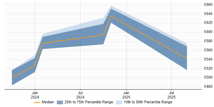 Contractor daily rate distribution trend for Dynamics 365 Specialist job vacancies in Manchester