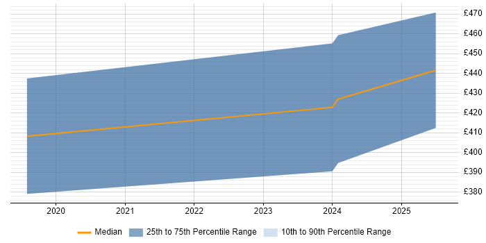 Contractor daily rate distribution trend for Dynamics 365 Trainer job vacancies in Manchester