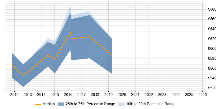 Contractor daily rate distribution trend for Dynamics AX Architect job vacancies in Manchester