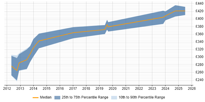 Contractor daily rate distribution trend for Dynamics CRM Business Analyst job vacancies in Manchester