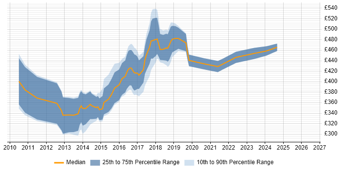 Contractor daily rate distribution trend for Dynamics CRM Developer job vacancies in Manchester