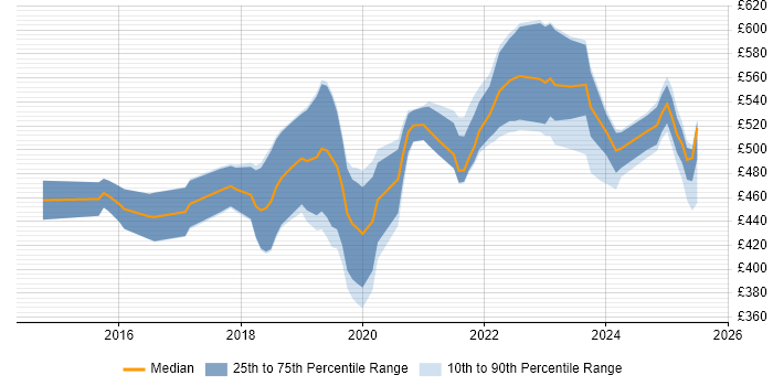 Contractor daily rate distribution trend for jobs in Manchester citing DynamoDB
