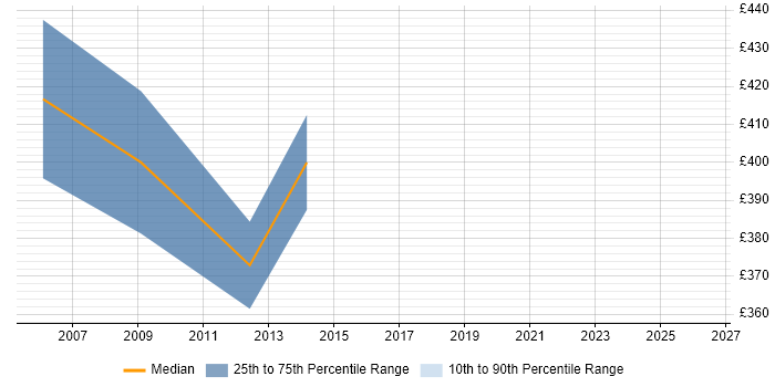 Contractor daily rate distribution trend for E-Business Consultant job vacancies in Manchester