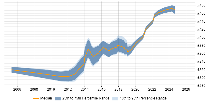 Contractor daily rate distribution trend for E-Commerce Business Analyst job vacancies in Manchester