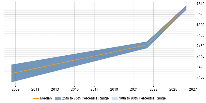 Contractor daily rate distribution trend for E-Commerce Consultant job vacancies in Manchester