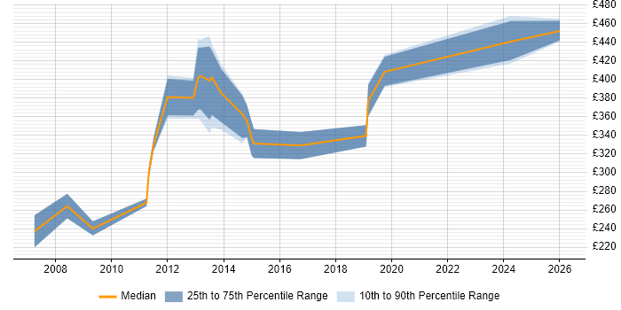 Contractor daily rate distribution trend for E-Commerce Developer job vacancies in Manchester