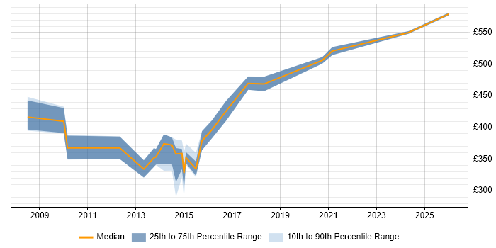 Contractor daily rate distribution trend for E-Commerce Project Manager job vacancies in Manchester