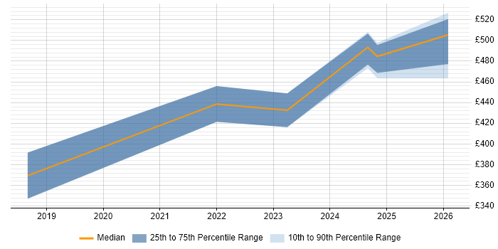 Contractor daily rate distribution trend for jobs in Manchester citing E-Discovery