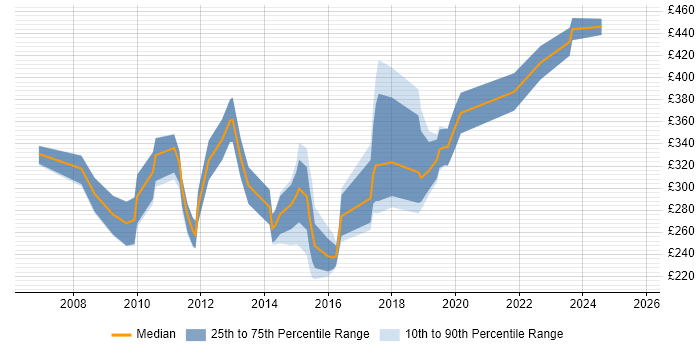 Contractor daily rate distribution trend for jobs in Manchester citing e-Learning