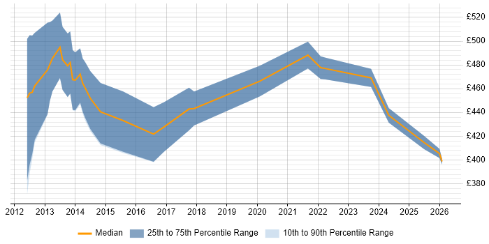 Contractor daily rate distribution trend for jobs in Manchester citing Economics