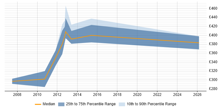 Contractor daily rate distribution trend for EDI Analyst job vacancies in Manchester
