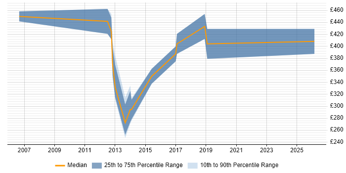Contractor daily rate distribution trend for jobs in Manchester citing EDIFACT