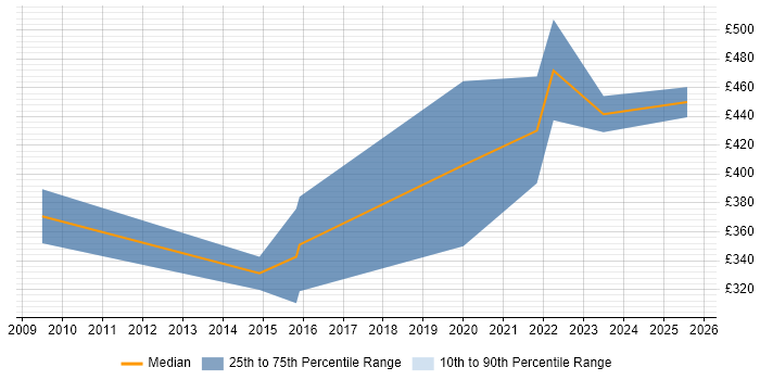 Contractor daily rate distribution trend for jobs in Manchester citing Educational Technology
