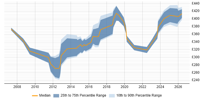 Contractor daily rate distribution trend for jobs in Manchester citing EIGRP