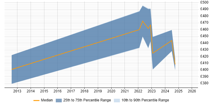Contractor daily rate distribution trend for jobs in Manchester citing Ekahau