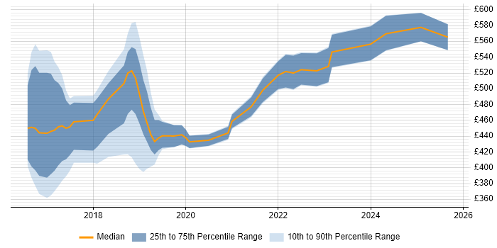 Contractor daily rate distribution trend for jobs in Manchester citing Elastic Stack