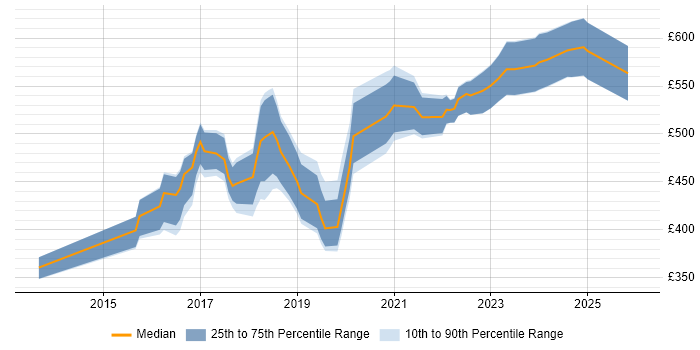 Contractor daily rate distribution trend for jobs in Manchester citing Elasticsearch