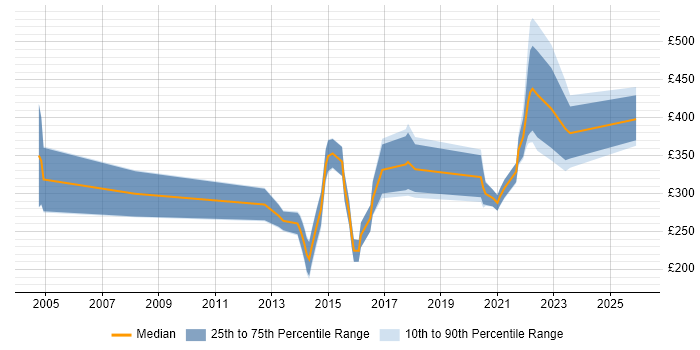 Contractor daily rate distribution trend for jobs in Manchester citing Electronic Patient Records