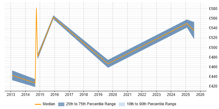 Contractor daily rate distribution trend for jobs in Manchester citing Embedded Systems
