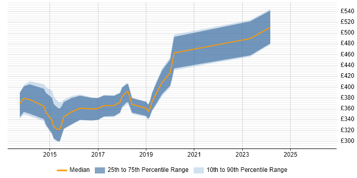 Contractor daily rate distribution trend for jobs in Manchester citing Ember.js