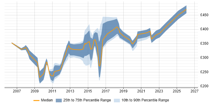 Contractor daily rate distribution trend for jobs in Manchester citing EMC