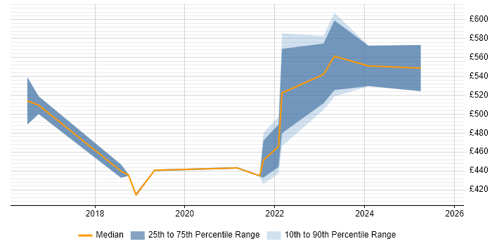 Contractor daily rate distribution trend for jobs in Manchester citing Emotional Intelligence
