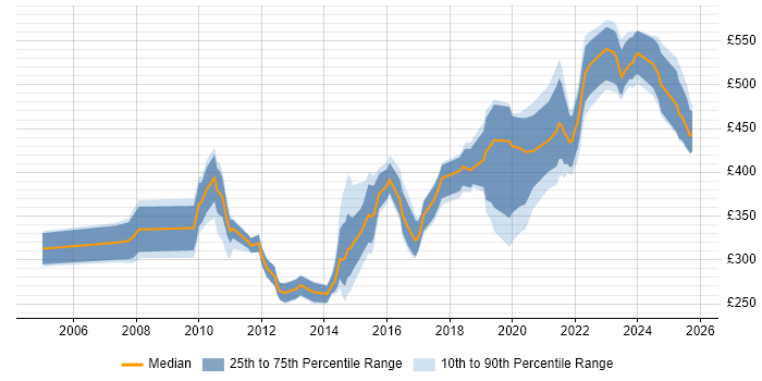 Contractor daily rate distribution trend for jobs in Manchester citing End-to-End Testing