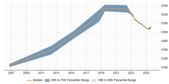 Contractor daily rate distribution trend for Engineering Manager job vacancies in Manchester