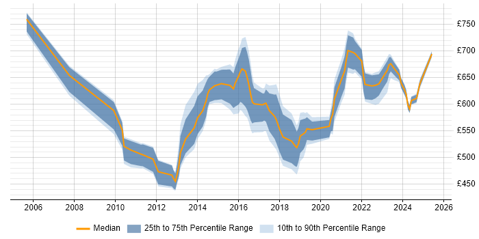 Contractor daily rate distribution trend for Enterprise Architect job vacancies in Manchester