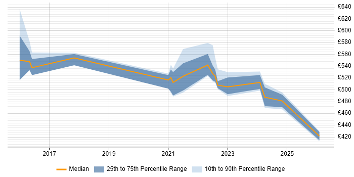 Contractor daily rate distribution trend for jobs in Manchester citing Enterprise Cloud