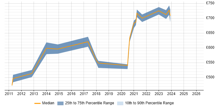 Contractor daily rate distribution trend for Enterprise Data Architect job vacancies in Manchester