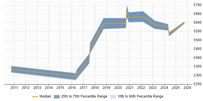 Contractor daily rate distribution trend for jobs in Manchester citing Enterprise Data Management
