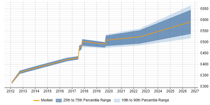 Contractor daily rate distribution trend for jobs in Manchester citing Enterprise Search