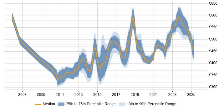 Contractor daily rate distribution trend for jobs in Manchester citing Enterprise Software
