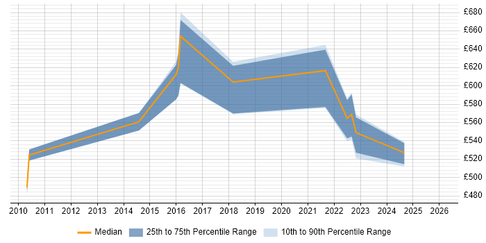 Contractor daily rate distribution trend for Enterprise Solutions Architect job vacancies in Manchester