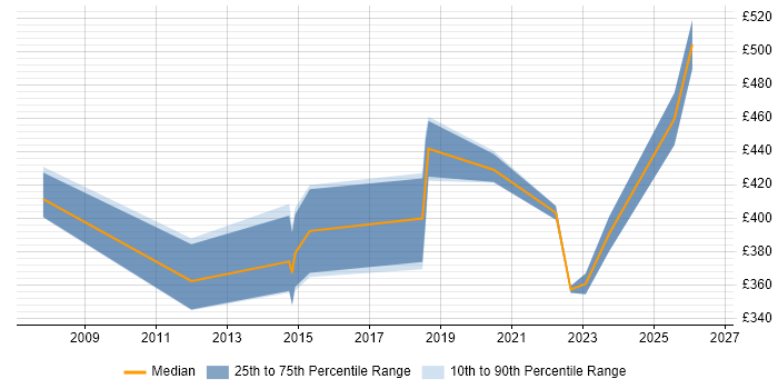 Contractor daily rate distribution trend for jobs in Manchester citing Enterprise Storage