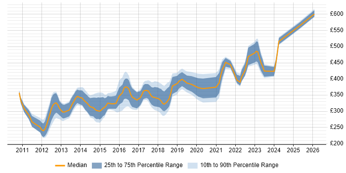Contractor daily rate distribution trend for jobs in Manchester citing Entity Framework