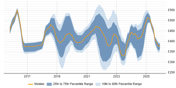 Contractor daily rate distribution trend for jobs in Manchester citing Entra ID