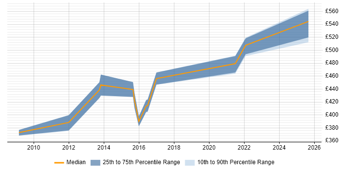 Contractor daily rate distribution trend for Environment And Release Manager job vacancies in Manchester