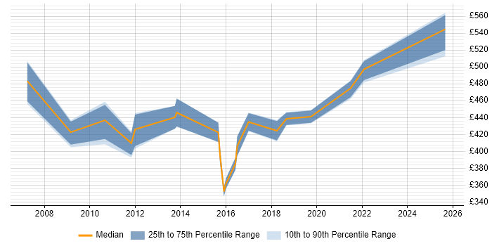 Contractor daily rate distribution trend for Environment Manager job vacancies in Manchester