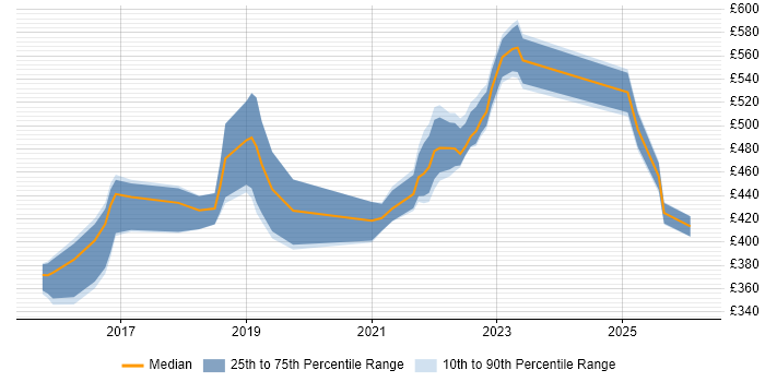 Contractor daily rate distribution trend for jobs in Manchester citing Epics