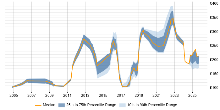 Contractor daily rate distribution trend for jobs in Manchester citing EPoS
